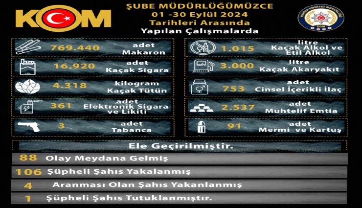 Manisa Emniyeti'nden 1 ayda 88 operasyon: 106 şüpheli yakalandı