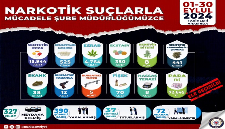 Manisa'nın Eylül ayı uyuşturucu raporu açıklandı:  390 şüpheli şahıs yakalanırken, 37 şüpheli ise tutuklandı