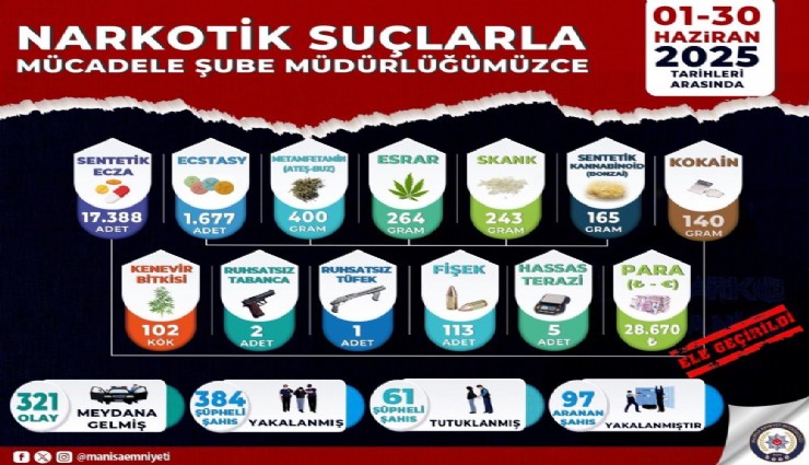 Manisa’da uyuşturucuya darbe: 61 tutuklama