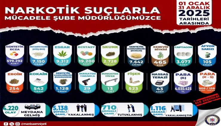 Manisa’da 2025’te suç örgütlerine darbe:Yüzlerce tutuklama, milyonluk operasyon